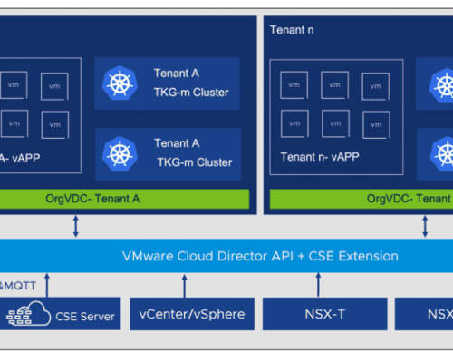 VMware / Container Service Extension Platform Architecture